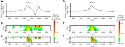Detection of geological boundaries by 3D gravity inversion for density gradients in different directions